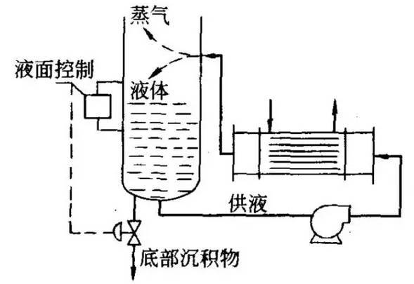 强制循环式再沸器原理和流程图(图2)